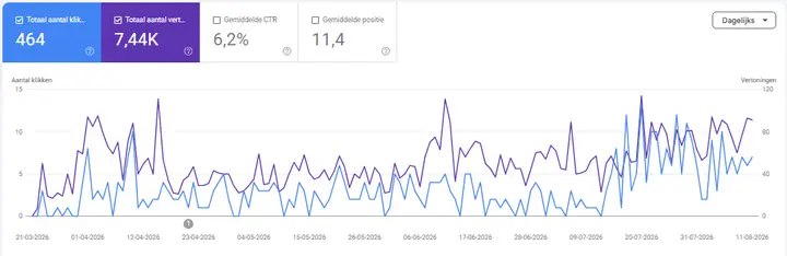 Google Search Console: organische klikken en vertoningen voor Palmers Vastgoed, van lancering tot nu.